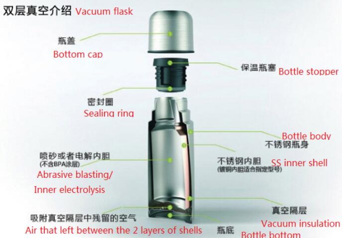 Процесс производства вакуумных термосов из нержавеющей стали