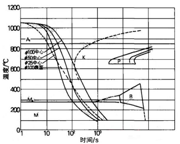 die-steel-oil-quenching/