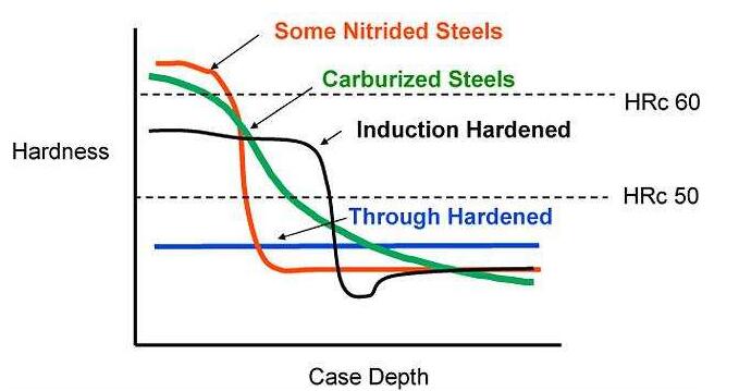 carburizing-and-nitriding/