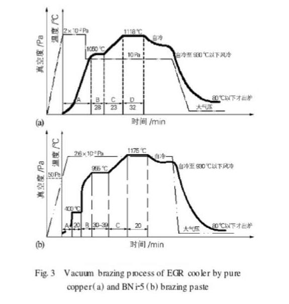 vacuum-brazing-process-of-egr-stainless-steel-cooler/